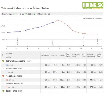 Kopské sedlo (1750m) - pihenősebb nap.